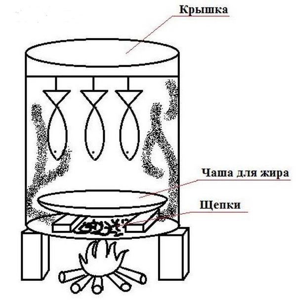 Как сделать коптильню для холодного и горячего копчения своими руками